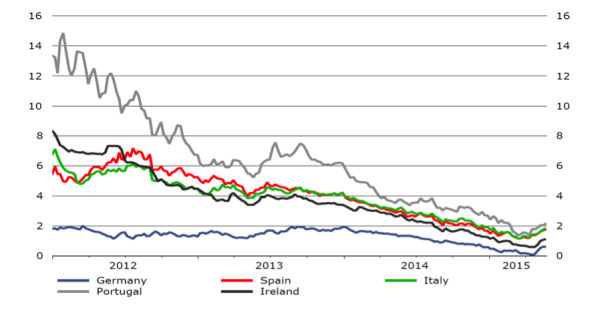 rendimenti obbligazionari zona euro