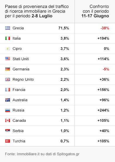 Tabella Ricerca Immobili in Grecia