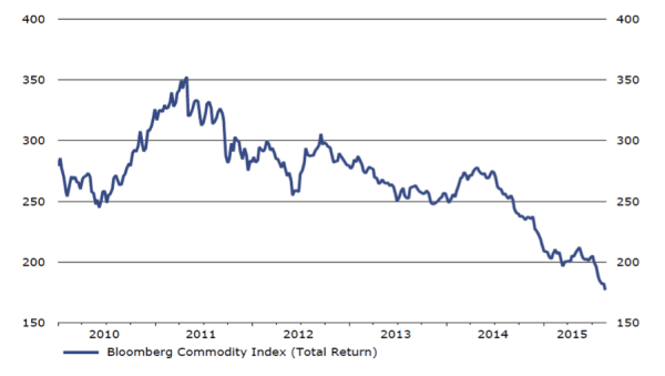 prezzi commodity