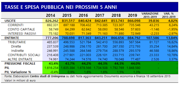 spesa pubblica DEF