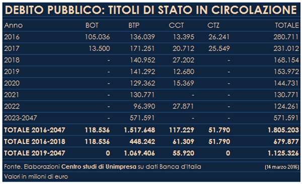 debito pubblico italia