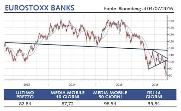 Eurostoxx banks