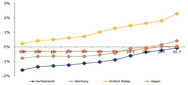 rendimenti titoli di stato usa