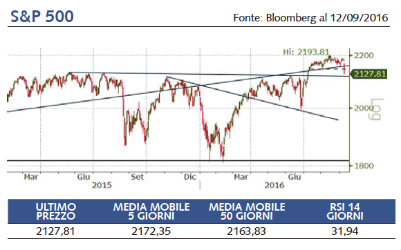 S&P 500