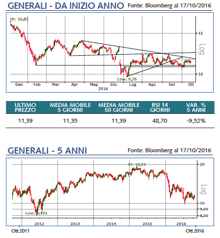 generali assicurazioni grafico bloomberg