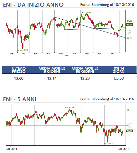 grafico gruppo eni 2016 e 5 anni bloomberg