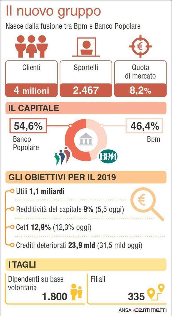 fusione banco-bpm