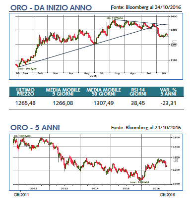 grafico oro