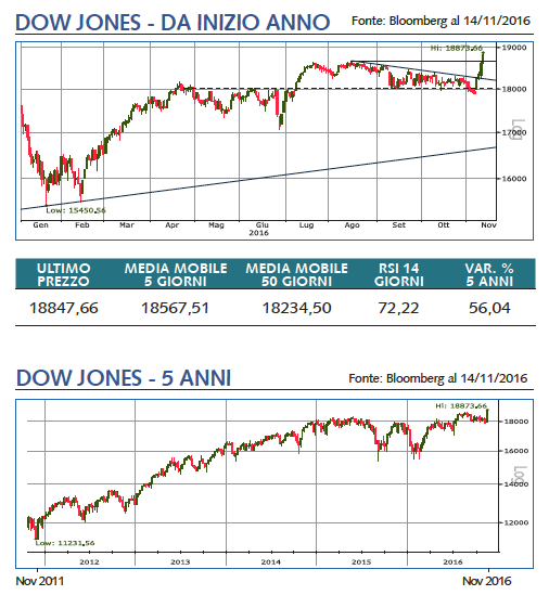 dow jones index