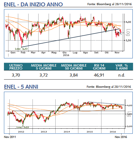 grafico enel bloomberg