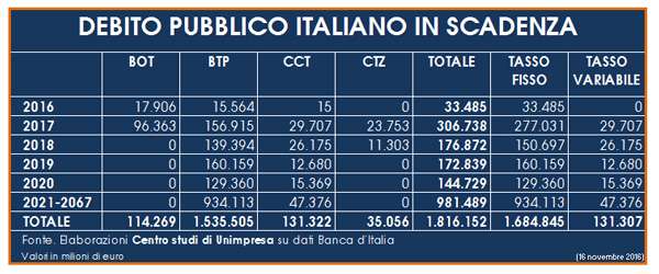 titoli di stato in scadenza nel 2016