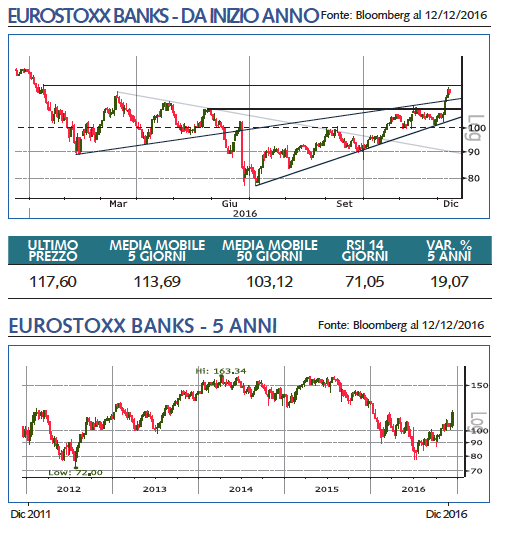 eurostoxx banks