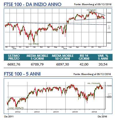 ftse 100 grafico