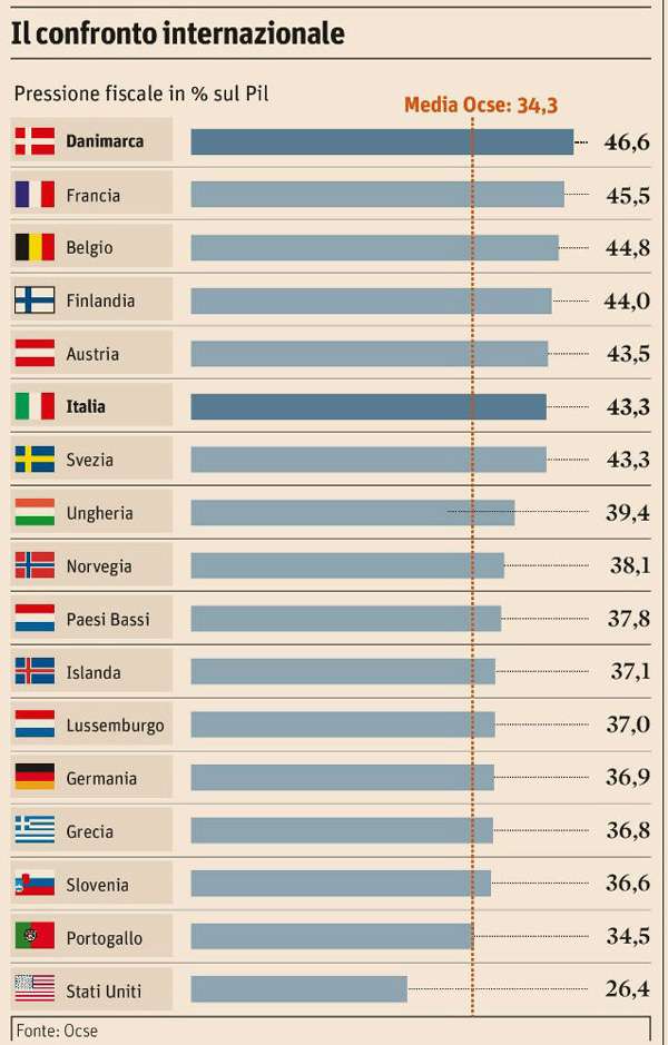 pressione fiscale 2015 OCSE