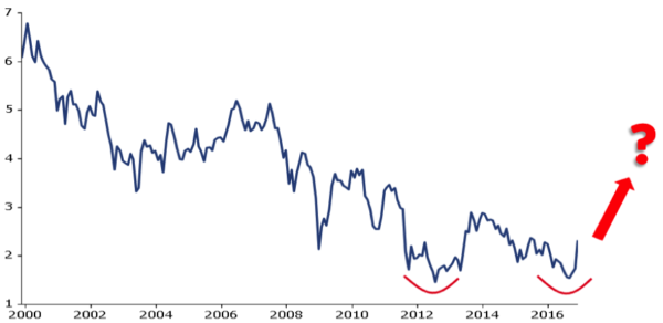 rendimento titoli di stato usa 10 anni