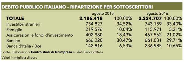 ripartizione debito pubblico italiano