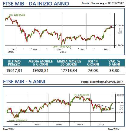 ftsemib grafico 2017