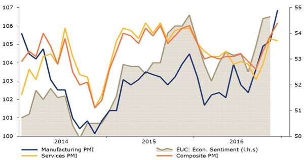 Indice del sentiment economico e dei direttori agli acquisti