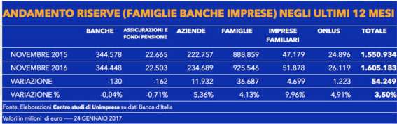 investimenti riserve famiglie banche imprese 2016