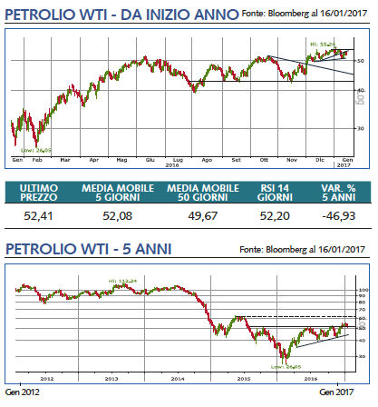 petrolio wti grafico 2017