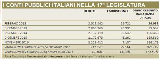 conti pubblici 17° legislatura