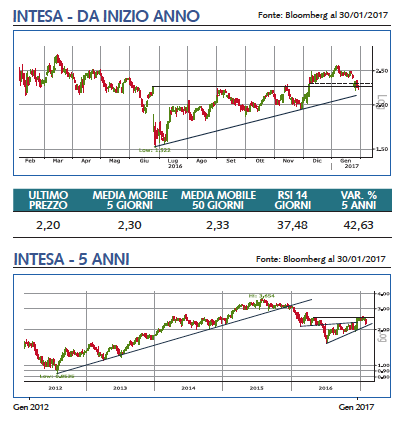 intesa sanpaolo grafico