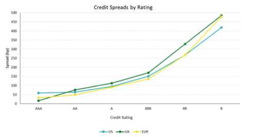 credito spread