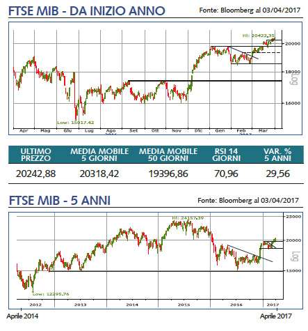 ftsemib grafico 2017