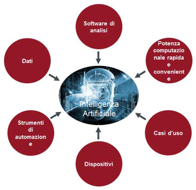 investimento IA Intelligenza Artificiale