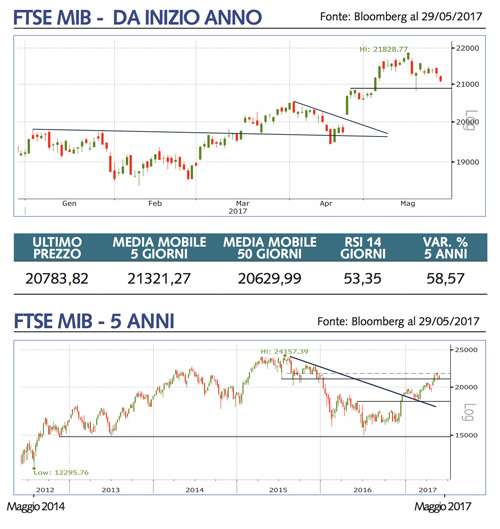 ftsemib grafico indice