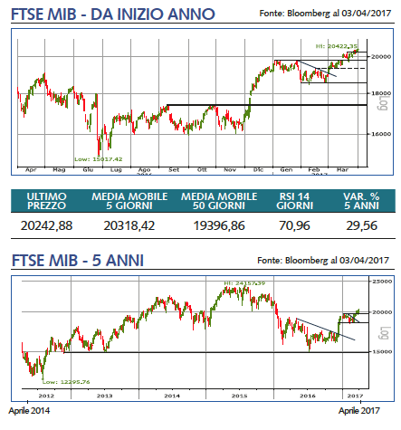 ftsemib grafico 1 anno 5 anni