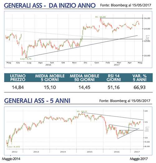 generali assicurazioni grafico