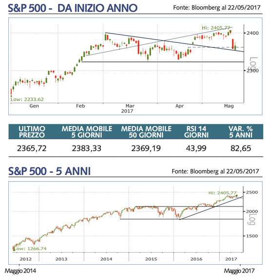 sp500 grafico