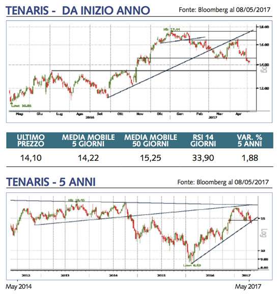 tenaris grafico 1 anno 5 anni