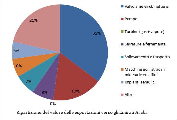 export meccanica italiana emirati arabi