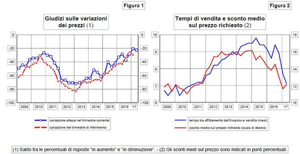 prezzi tempi vendita immobili abitazioni