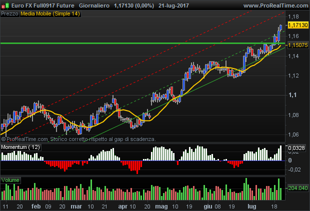Future Euro FX -USD
