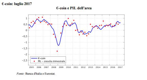 €-coin luglio 2017