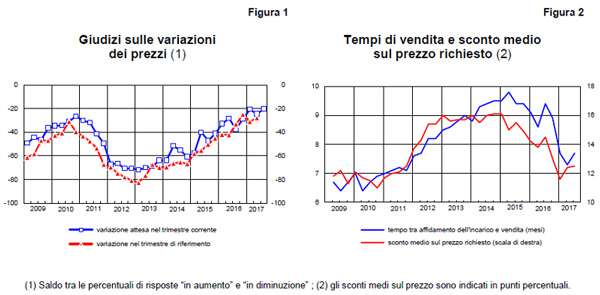 variazione prezzi immobili