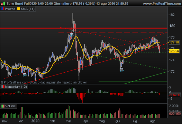 future Euro Bund