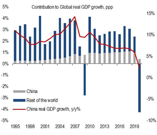 cina crescita globale