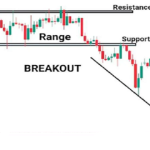 Strategia Breakout nel Trading: vantaggi e svantaggi