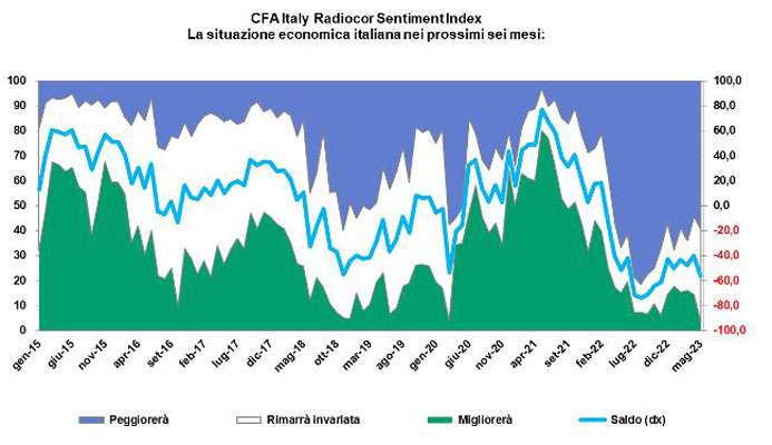 sentiment index maggio 2023 CFA