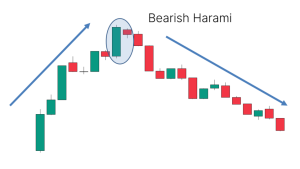 Bearish Harami, cosa è e come si utilizza nel trading