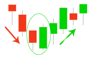 Bullish Engulfing: segnale rialzista per operazioni long