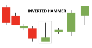 Inverted Hammer: pattern di inversione rialzista