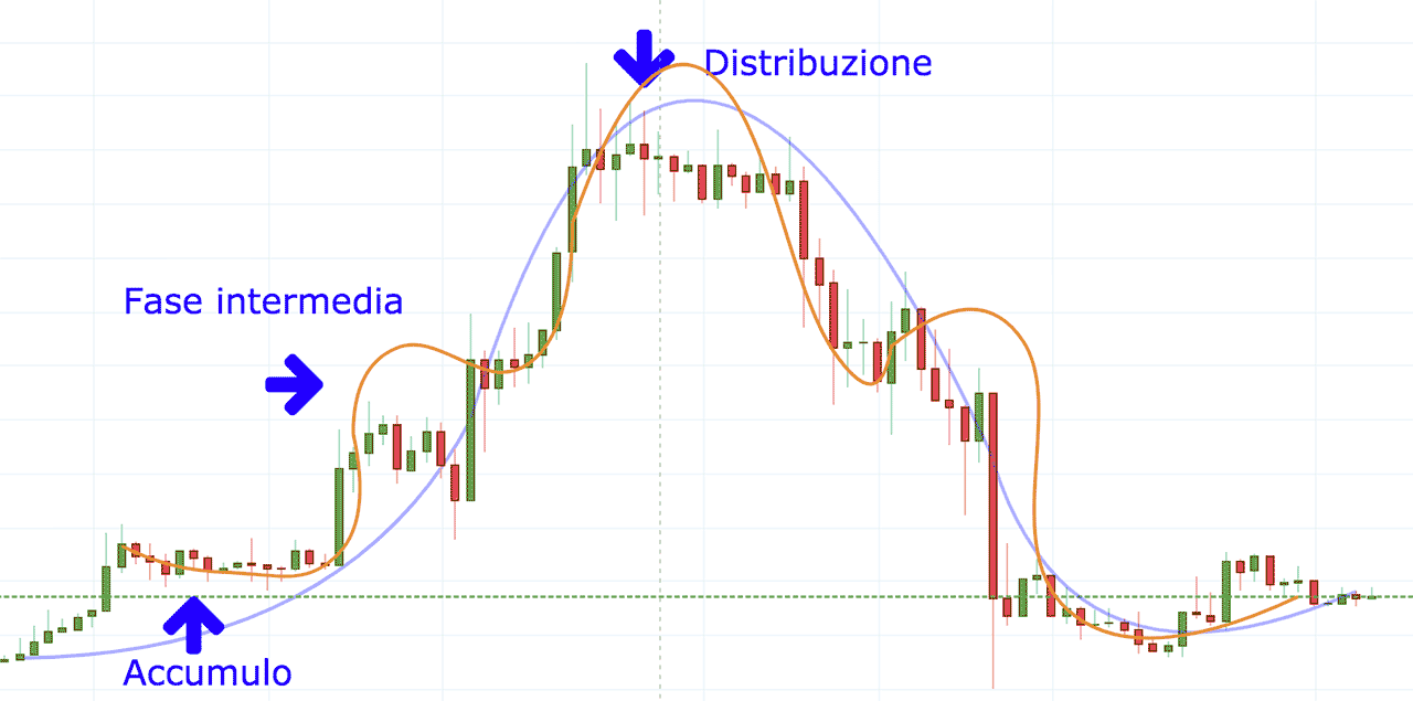 Teoria di Dow: trend, supporti e resistenze