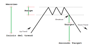Triplo Massimo: come utilizzare il pattern nel trading