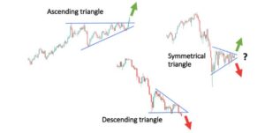 Pattern a Triangolo: come utilizzarlo nel trading