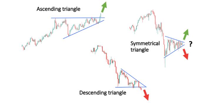 Pattern a Triangolo: come utilizzarlo nel trading